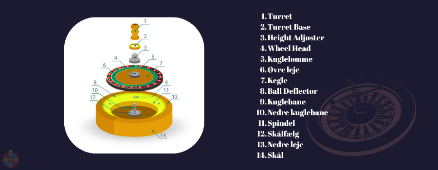 komponenter i roulettehjulet